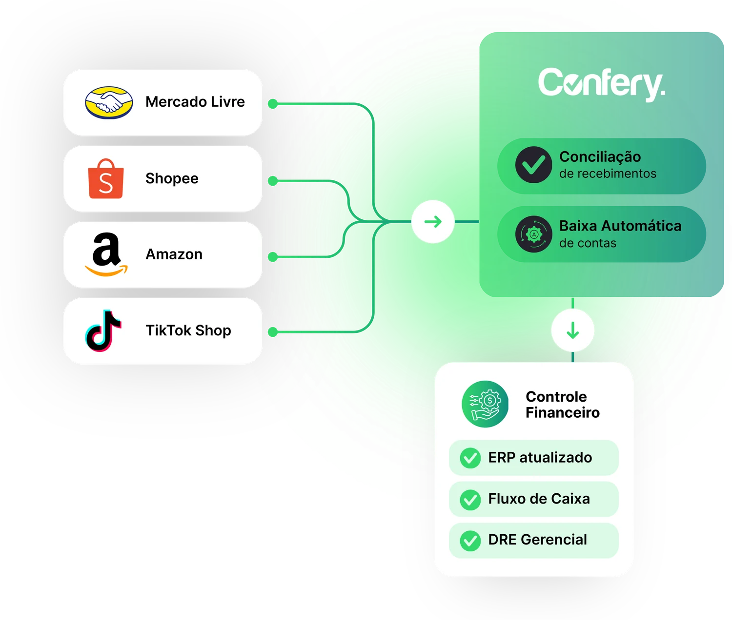 Pedidos do Mercado Livre, Shopee, Amazon e TikTok Shop entram na Confery, que faz a conciliação de recebimentos e a baixa automática de contas, entregando ERP atualizado, fluxo de caixa e DRE gerencial